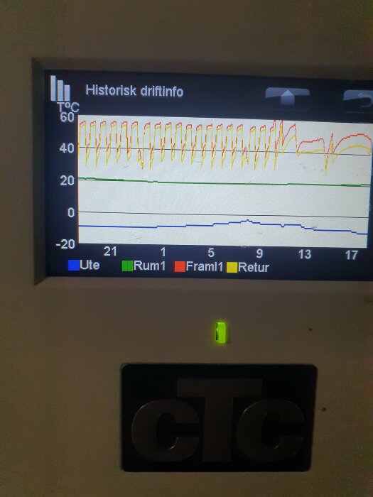 Graf med temperaturvärden över tid, digital display, varmepumpsstyrning, CTC logo, grön lysdiod, "Historisk driftinfo".