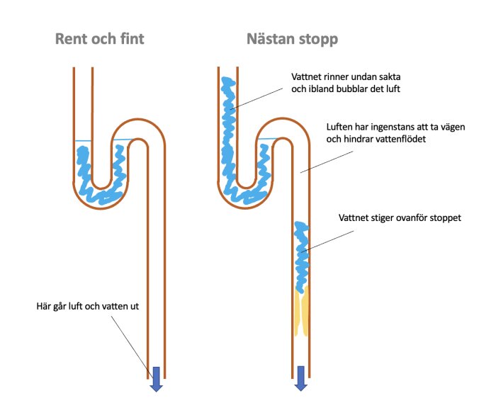 Illustration av avloppsrör: rent och igensatt med förklaringar om vattenflöde och luftbubblor.