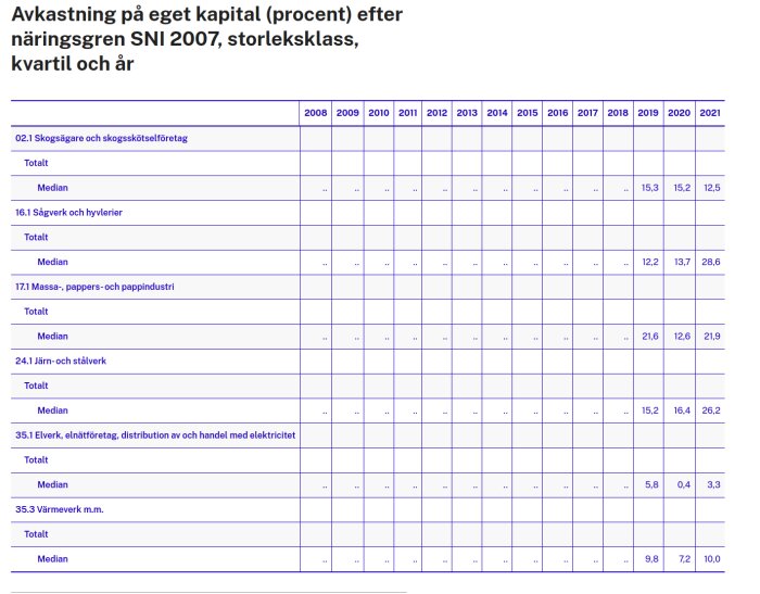 Tabell visar avkastning på eget kapital för olika branscher mellan 2008 och 2021 i Sverige.