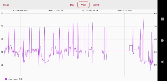 Graf med returtemperatur över tid. Fluktuerande mellan 20 och 60 grader Celsius. Datumintervaller från 21 till 28 november.