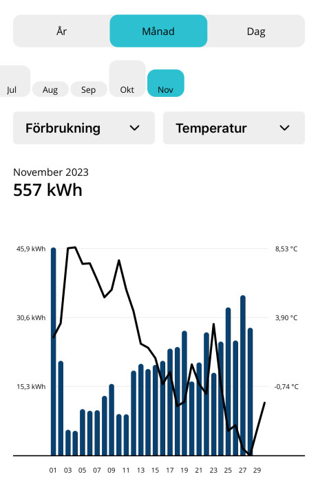 Diagram visar elförbrukning i kWh och temperatur i °C för november 2023.