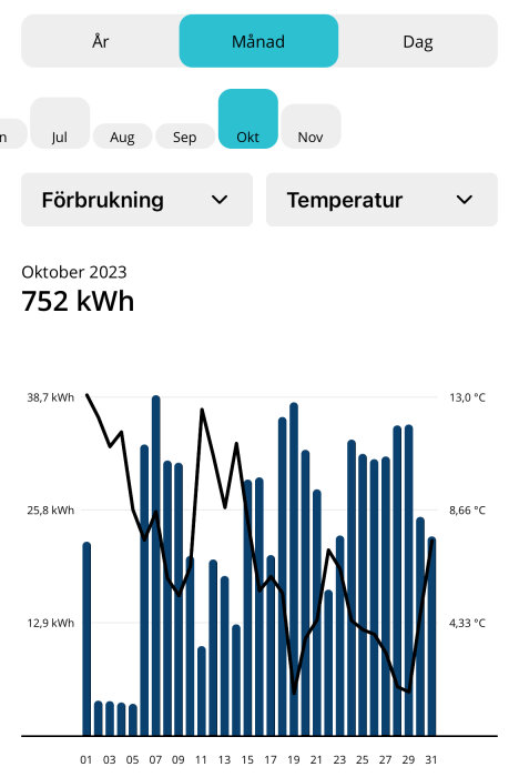 Energianvändning och temperatur i oktober 2023, linje- och stapeldiagram, användargränssnittselement, totalt 752 kWh.