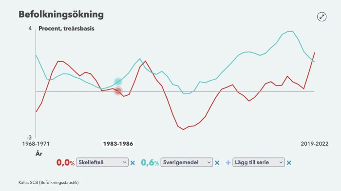Linjediagram visar befolkningsökning i procent, årvis jämfört med Sveriges medelvärde, historisk tidsserie.