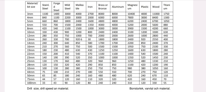 Tabell över rekommenderade borrfart för olika material och borrstorlekar.