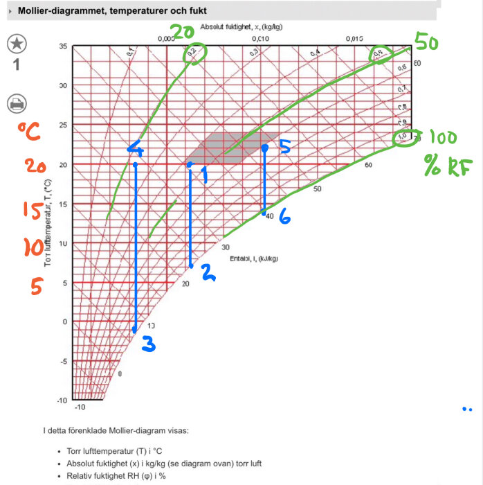 Mollier-diagram, visar luftens temperatur, absolut fuktighet, relativa fuktighet, entalpi. Graf med linjer, text, siffror.