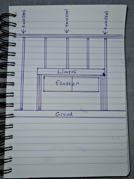 Käsinkirjoitettu piirustus suuresta rakennusprojektista, jossa on ikkuna, limupuu ja kattotuolit. Tekstit: takstol, limträä, fönster, grund.