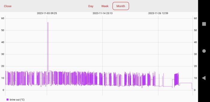 Graf över temperaturvariationer för brine out (°C) över en månad med en stark topp.