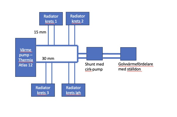 Schematisk bild av värmesystem med värmepump, radiatorer, cirkulationspump och golvvärmefördelare.