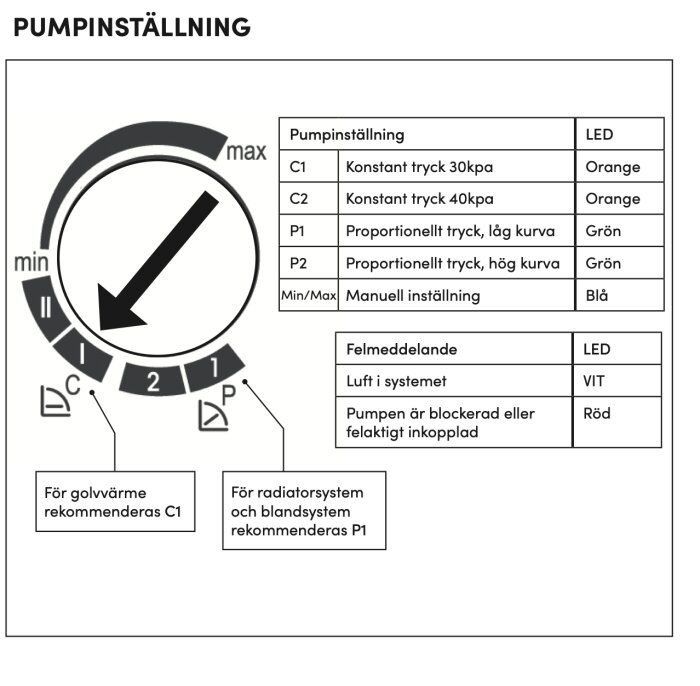 Diagram för pumpinställningar, LED-indikationer, rekommendationer för golvvärme och radiatorer, felmeddelanden.