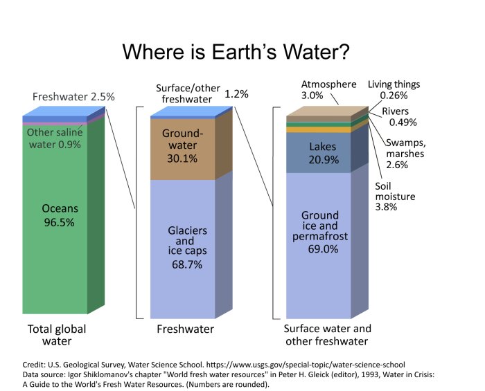 EarthsWater-BarChart 2019.png