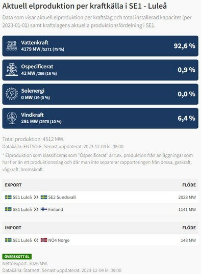 Diagram över energiproduktion i Luleå: mestadels vattenkraft, lite vindkraft, ingen solenergi, viss export och import.