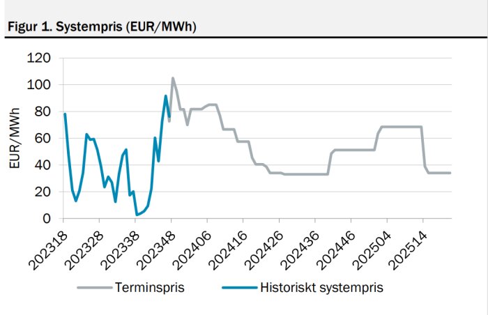 Graf över systempris och terminspris för el i EUR/MWh över tid.