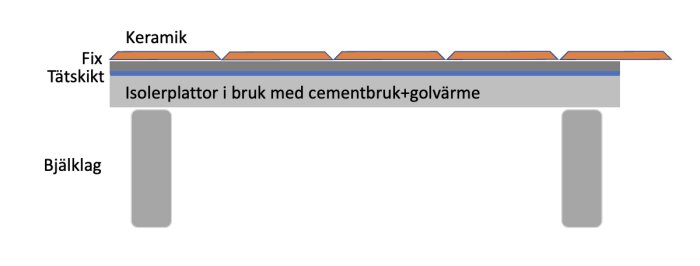 Sektionsdiagram av golvvärme med keramikplatta, tätskikt, isolering, på bjälklag.