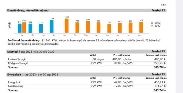 Elanvändning månad för månad, kostnadsberäkning, energiskatt och total kostnad för september 2023.