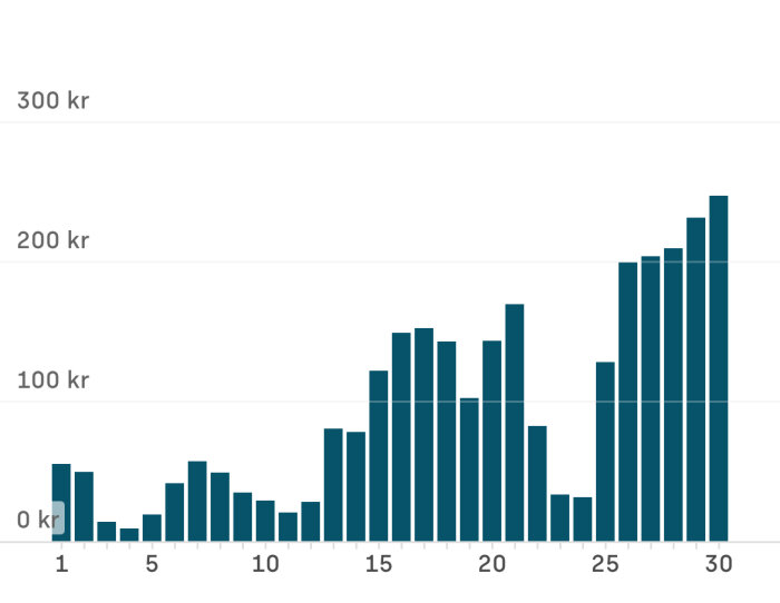 Histogram i blått som visar en ökande trend, etiketterad med kronor (kr) och numrerad skala.