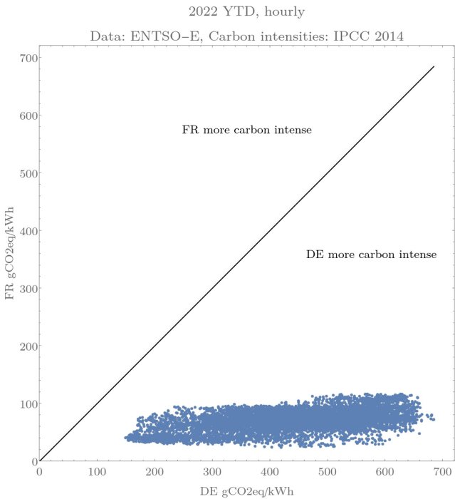 Scatterplot visar Frankrike mot Tyskland i koldioxidintensitet per kilowattimme för elproduktion, 2022 data.