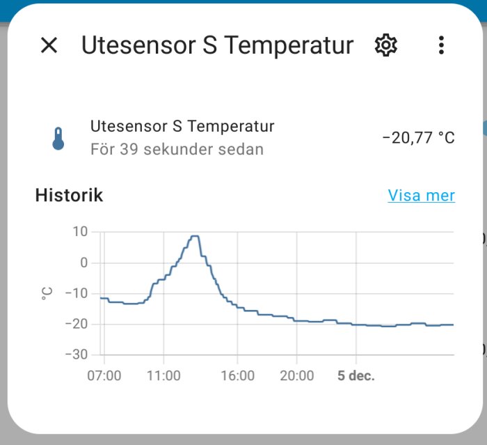 Temperaturhistorikgraf, utesensor, markant temperatursänkning, mycket kallt, runt -20 grader Celsius.