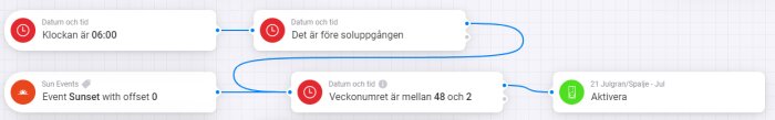 Ett schematiskt flödesschema med tidsrelaterade villkor kopplade till en händelseutlösare för att aktivera en funktion.