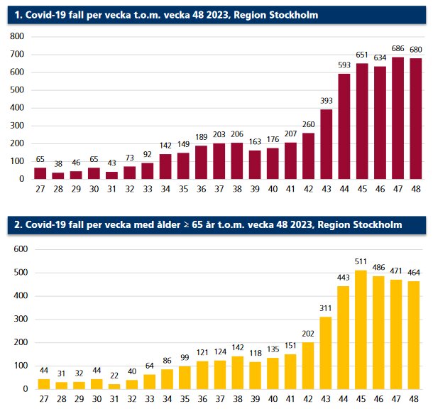 Två stapeldiagram som visar antal Covid-19 fall per vecka i Stockholm, totalt och för äldre över 65.