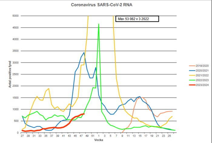 Linjediagram visar veckovis förekomst av SARS-CoV-2 RNA, jämför flera år, toppår 2022.