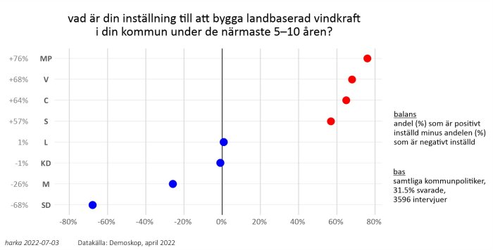 Spridningsdiagram, inställning till landbaserad vindkraft per politisk tillhörighet. Data från Demoskop.