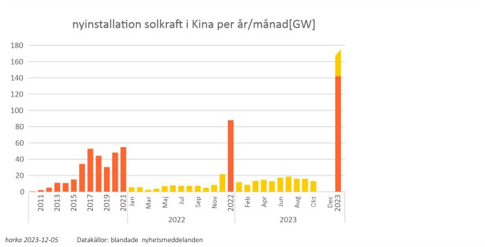 Stolpdiagram över Kinas månatliga solkraftsinstallationer med en topp i december 2023.