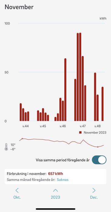 Stångdiagram över daglig elförbrukning i november, temperaturkurva, totalt 657 kWh, jämförelsedata saknas.