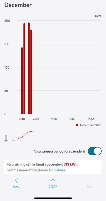 Stapeldiagram visar elförbrukning i kWh för december 2023, varje vecka markerad, totalt 713 kWh.