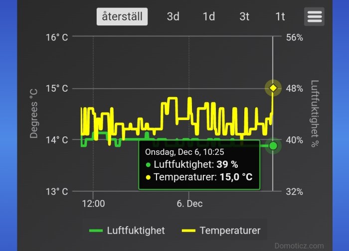 Graf som visar temperatur och luftfuktighet över tid, svensk text, mobilapplikation, interaktivt datumval, mörkt tema.