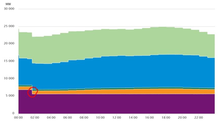 Stapeldiagram visar elproduktion över tid, färgkodade kategorier, dygnsvariation, axelbeskrivningar i MW och tid.