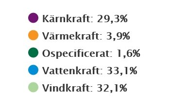 Diagram med fem färgkodade kategorier som visar procentandelar för olika energikällor: kärnkraft, värmekraft, ospecificerat, vattenkraft, vindkraft.