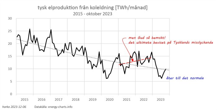 Linjediagram som visar tysk elproduktion från kolkraft 2015-2023, periodisk variation, handskrivna kommentarer om misslyckande.
