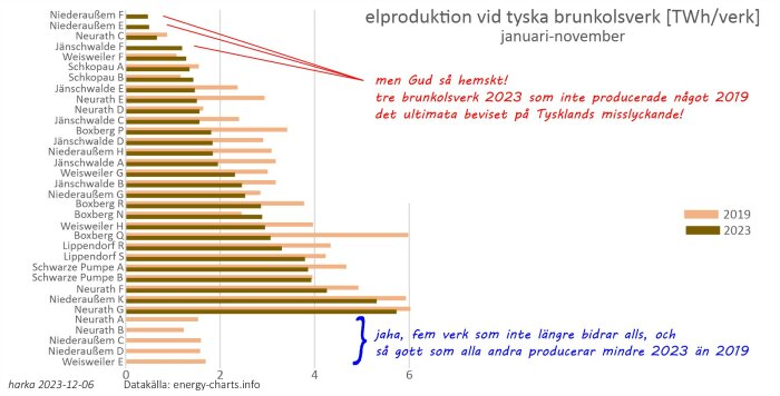 Diagram över elproduktion från tyska brunkolsverk, jämförelse mellan 2019 och 2023, kritiska kommentarer på svenska.