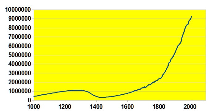 Linjediagram, exponentiell ökning, börjar år 1000, slutar efter 2000, någon mätpunkt är över 8000000.