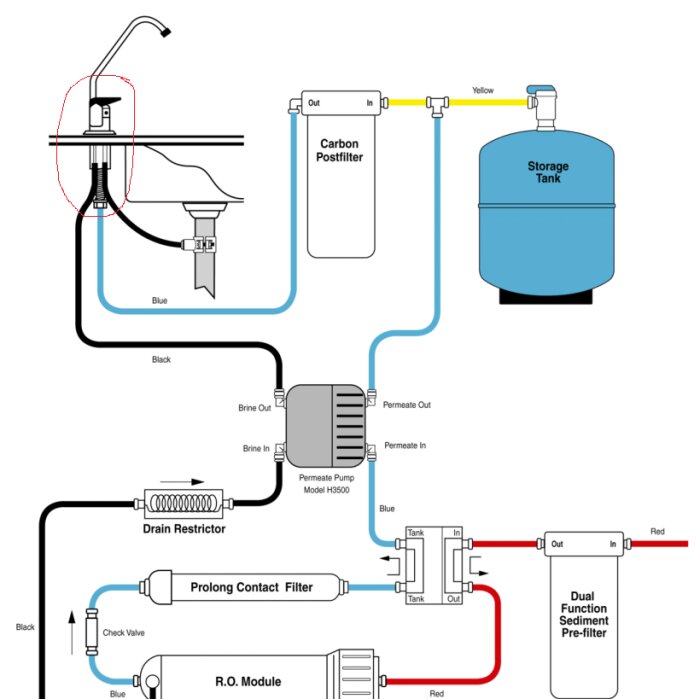 Schematisk diagram över omvänd osmos vattenfiltreringssystem med komponenter och anslutningar markerade med färgkoder.