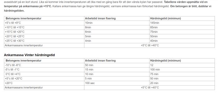 Tabeller över härdningstider för ankarmassa beroende på temperatur, med fixeringstider och minimala härdningstider.