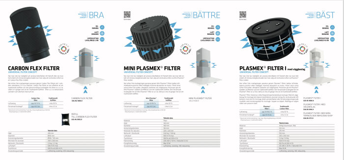 Bild på tre typer av ventilationsfilter med beskrivande text och tekniska data.