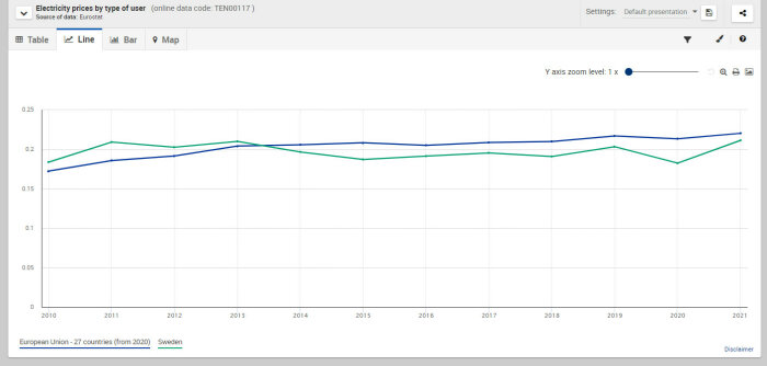 Linjediagram som visar elpriser för användartyper i EU och Sverige från 2010 till 2021.