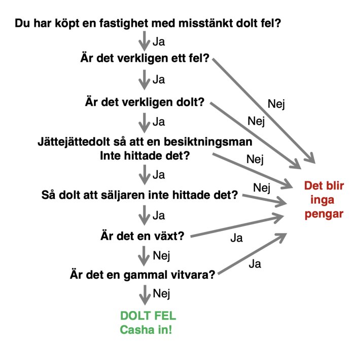 Flödesschema över dolt fel vid fastighetsköp med utfall "DOLT FEL Casha in!" eller "Det blir inga pengar".
