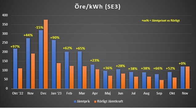 Diagram visar jämförelse av elkostnad per kWh mellan jämnpris och rörligt i SE3, över tid.