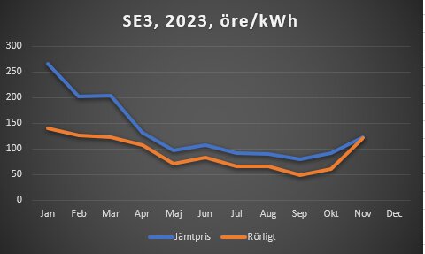 Linjediagram, visar elpriset över året i öre/kWh för SE3, två linjer: jämtpris och rörligt.