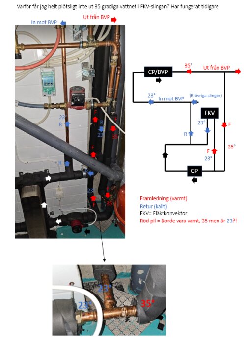 VVS-system med temperaturer och flödesriktningar markerade, frågeställning om felaktig vattentemperatur i slinga.