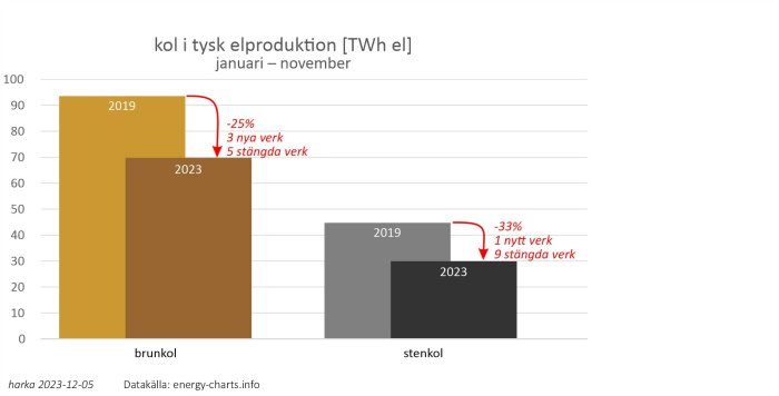 Graf över tysk kolbaserad elproduktion 2019 jämfört med 2023, minskning i brun- och stenkolsanvändning.