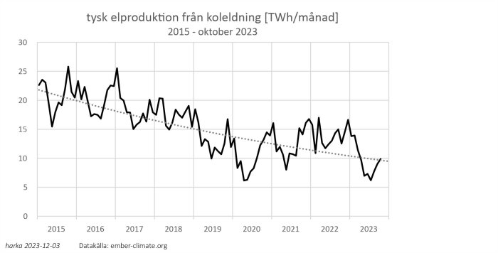 Graf över Tysklands elproduktion från kolkraft, sjunkande trend, 2015 till oktober 2023.