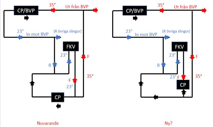 Diagram som jämför nuvarande och ny plan för värme- eller vattenflödessystem, inkluderar temperaturer och flödesriktningar.