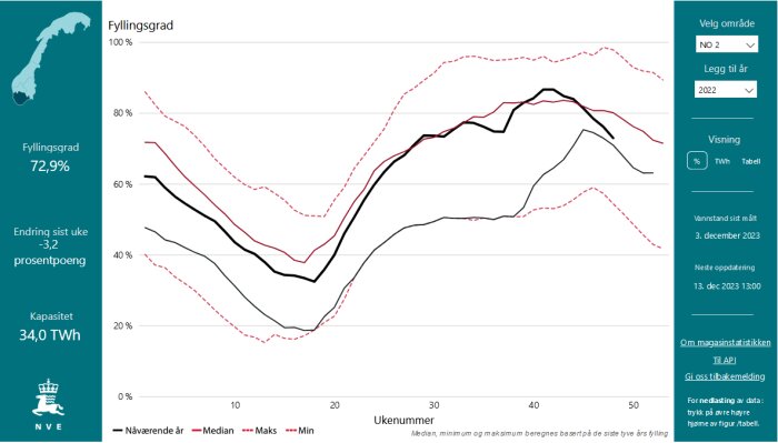 Graf över vattenmagasinens fyllnadsgrad i Norge, med aktuella och historiska nivåer.