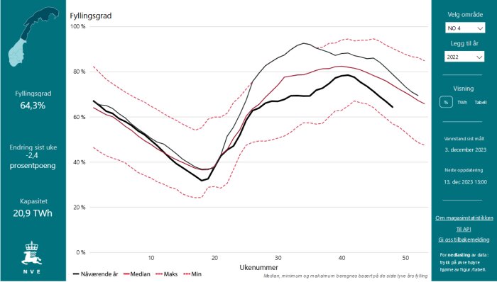 Graf över vattenreservoarernas fyllnadsgrad, kapacitet, och jämförelser över tid.