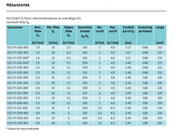 Tabell med mätarstorlekar, flöden och dimensioner för MULTICAL 21 flödesmätare i olika konfigurationer.