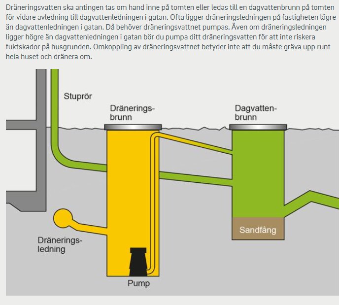 Diagram över dräneringssystem med pump, brunn och ledningar för dagvatten och dränering.