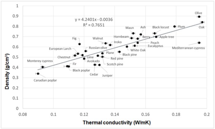 Spridningsdiagram med trädtyper, visar relationen mellan densitet och termisk konduktivitet, med passande regressionslinje.